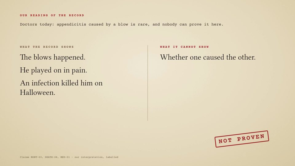 Card from the film headed Our reading of the record: on the left, the blows happened, he played on in pain, an infection killed him on Halloween; on the right, whether one caused the other; a red stamp reading Not proven.