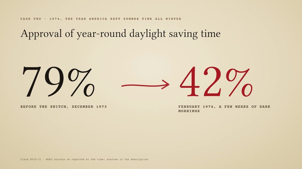 Card from the film: approval of year-round daylight saving time, 79% before the switch in December 1973, an arrow, then 42% in February 1974.