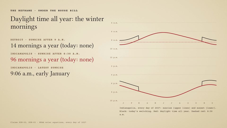 Chart of sunrise and sunset in Indianapolis across 2027, today's switching in black and daylight time all year in red, beside the counts of late winter sunrises.